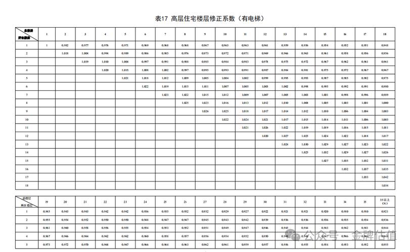 房地產(chǎn)評(píng)估中樓層修正系數(shù)如何確定?
